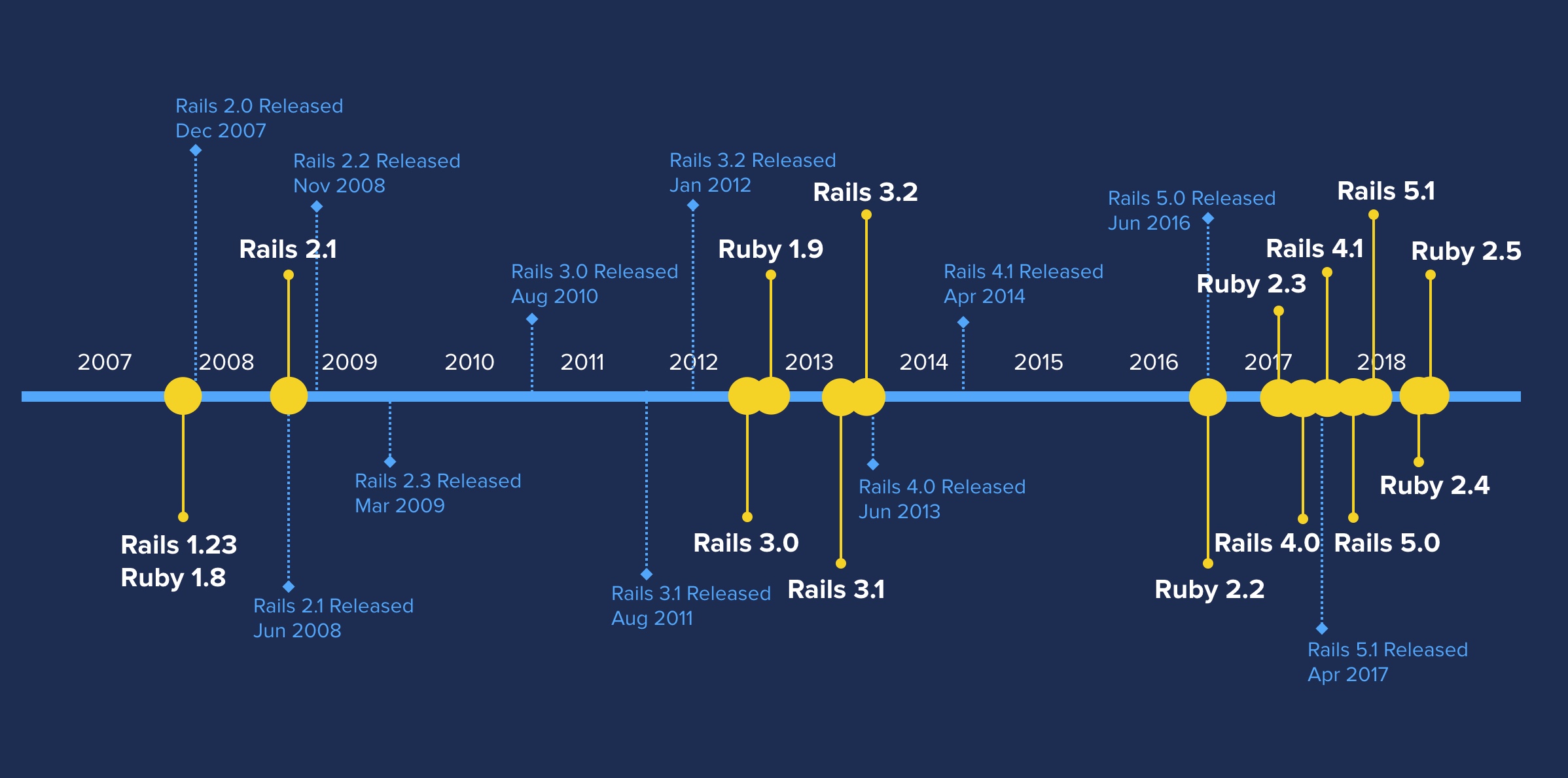 rails-upgrade-timeline-a-1