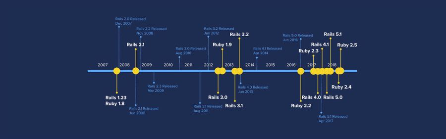 Our Journey from Rails v1 to v5